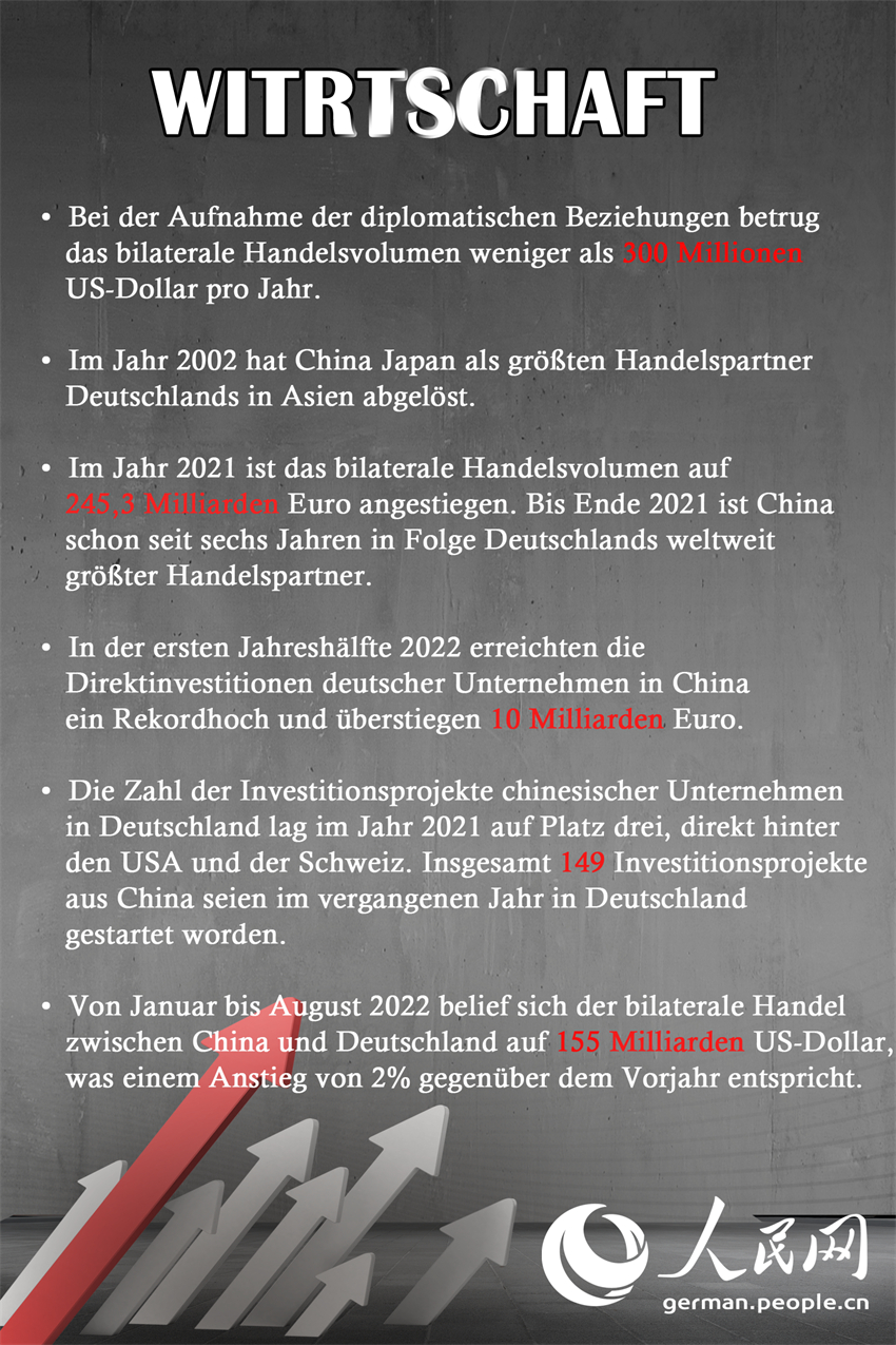 50 Jahre China und Deutschland：Wichtige Meilensteine