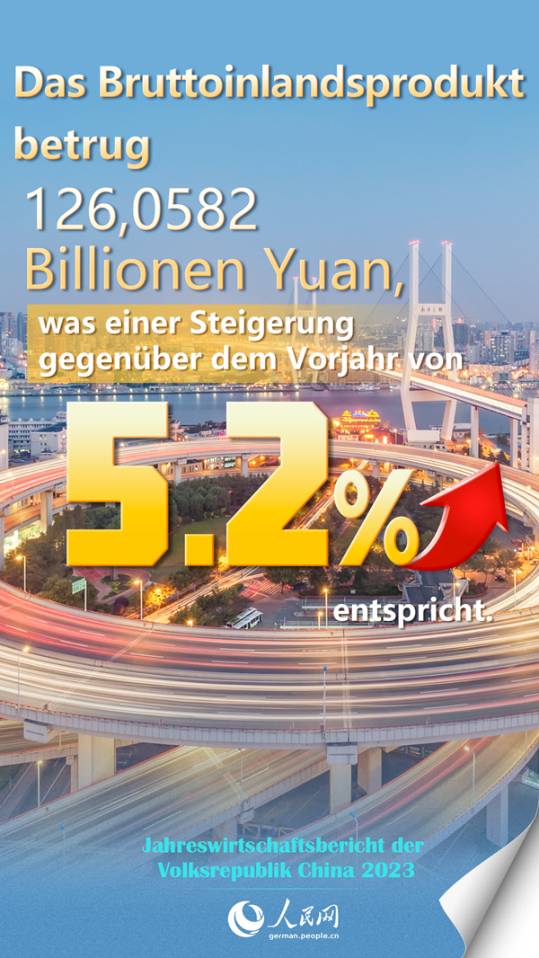 Jahreswirtschaftsbericht der Volksrepublik China 2023